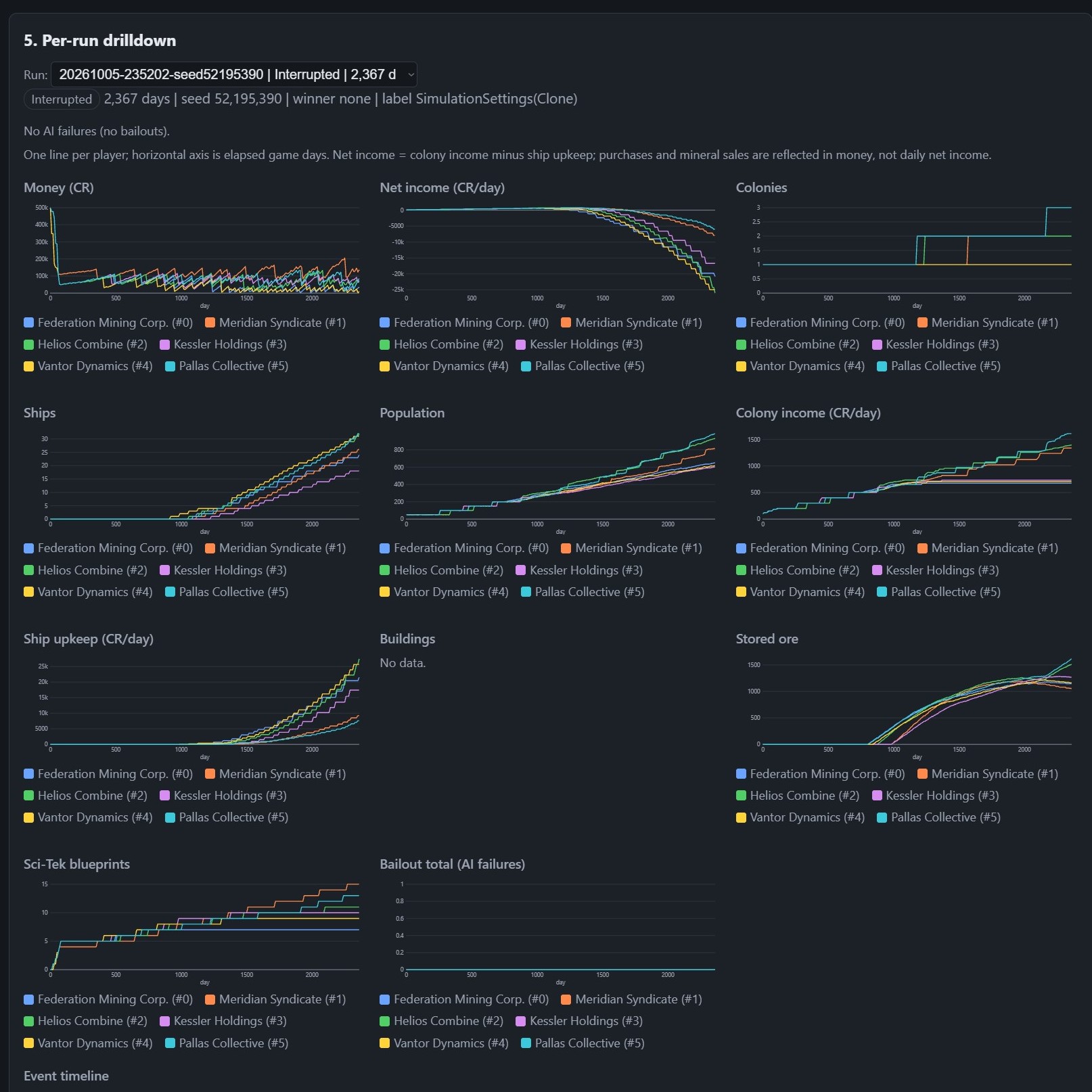 Automated balance report comparing simulation results against targets, with pass, fail, and unavailable results for game duration, faction win rates, AI bailouts, and combat metrics.